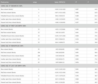 Causal relationship between reproductive factors and female bone density: a univariate and multivariate mendelian randomization study